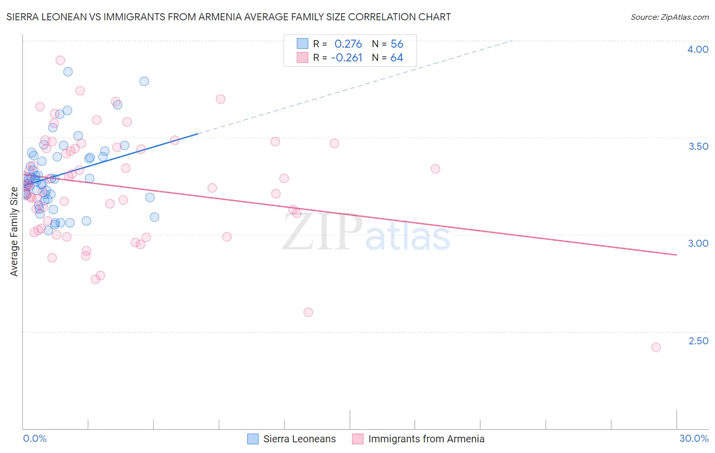 Sierra Leonean vs Immigrants from Armenia Average Family Size