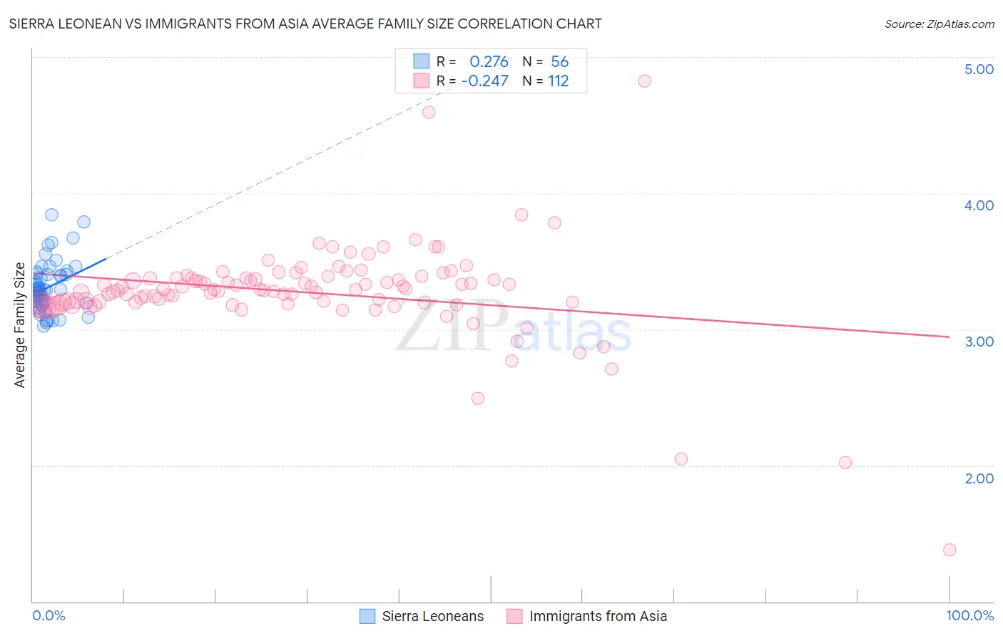 Sierra Leonean vs Immigrants from Asia Average Family Size