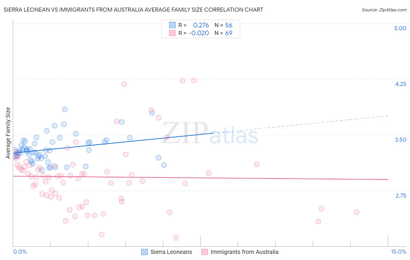 Sierra Leonean vs Immigrants from Australia Average Family Size