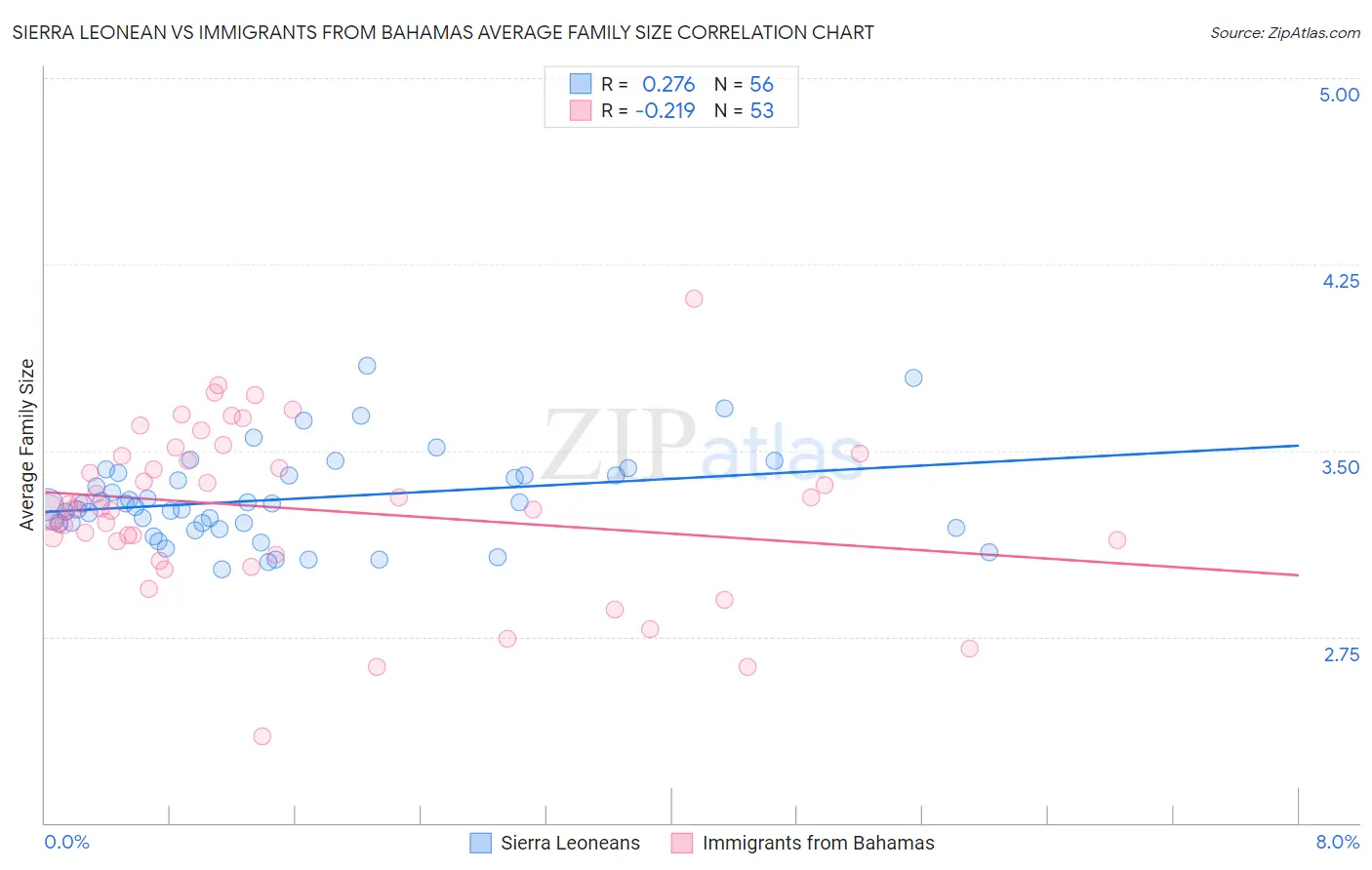 Sierra Leonean vs Immigrants from Bahamas Average Family Size