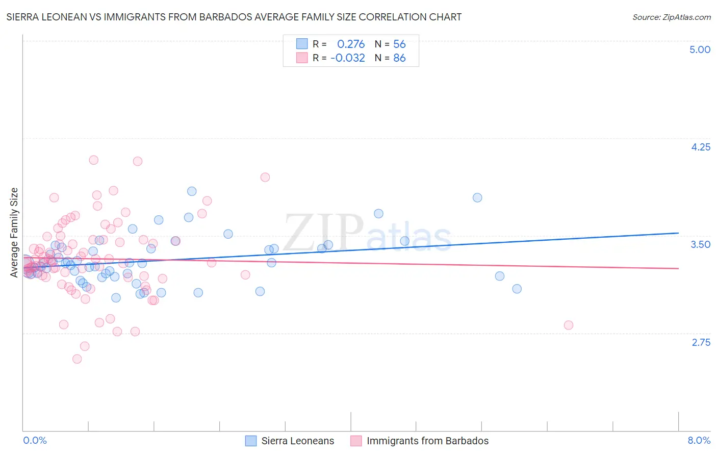 Sierra Leonean vs Immigrants from Barbados Average Family Size