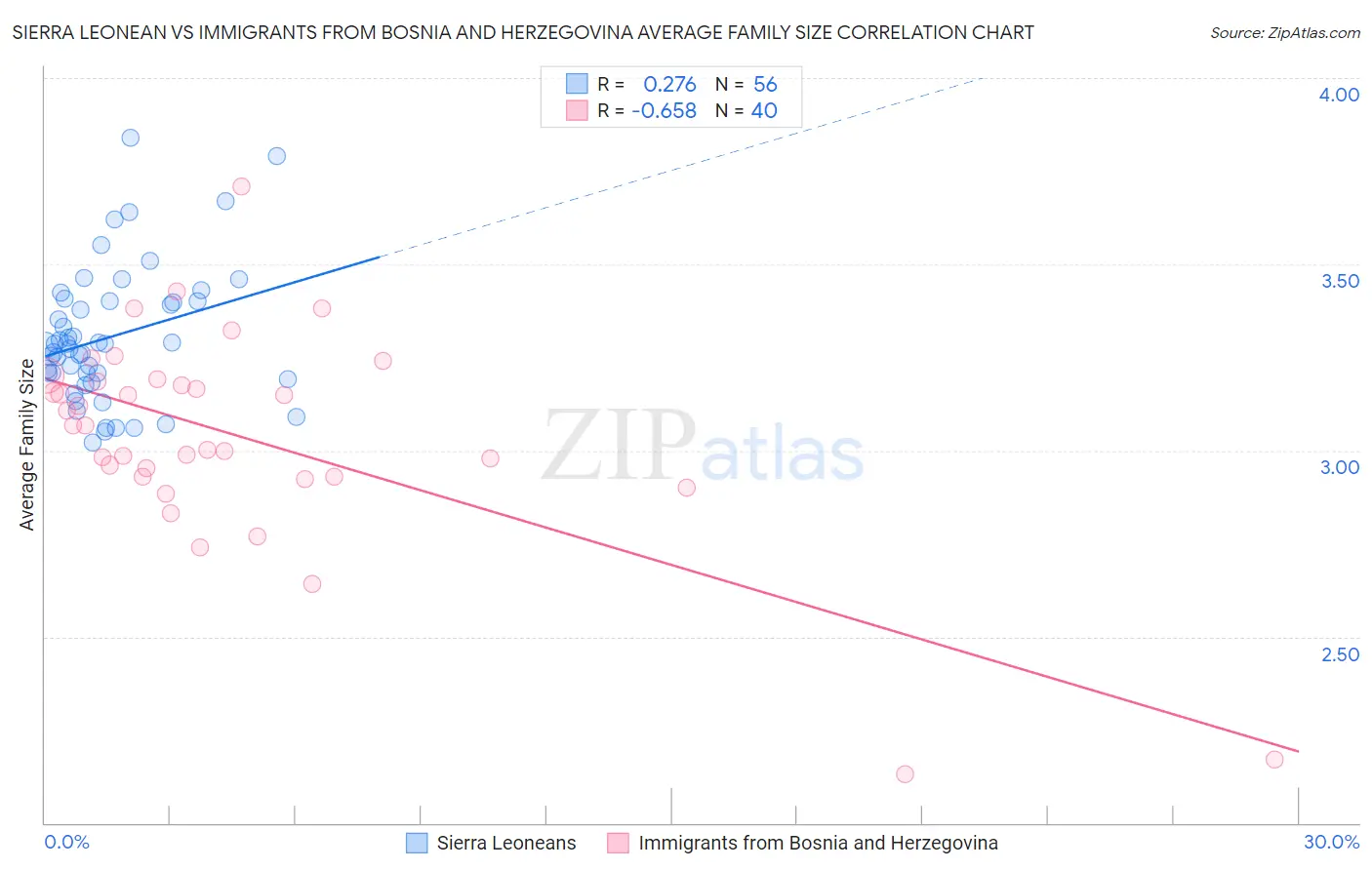 Sierra Leonean vs Immigrants from Bosnia and Herzegovina Average Family Size