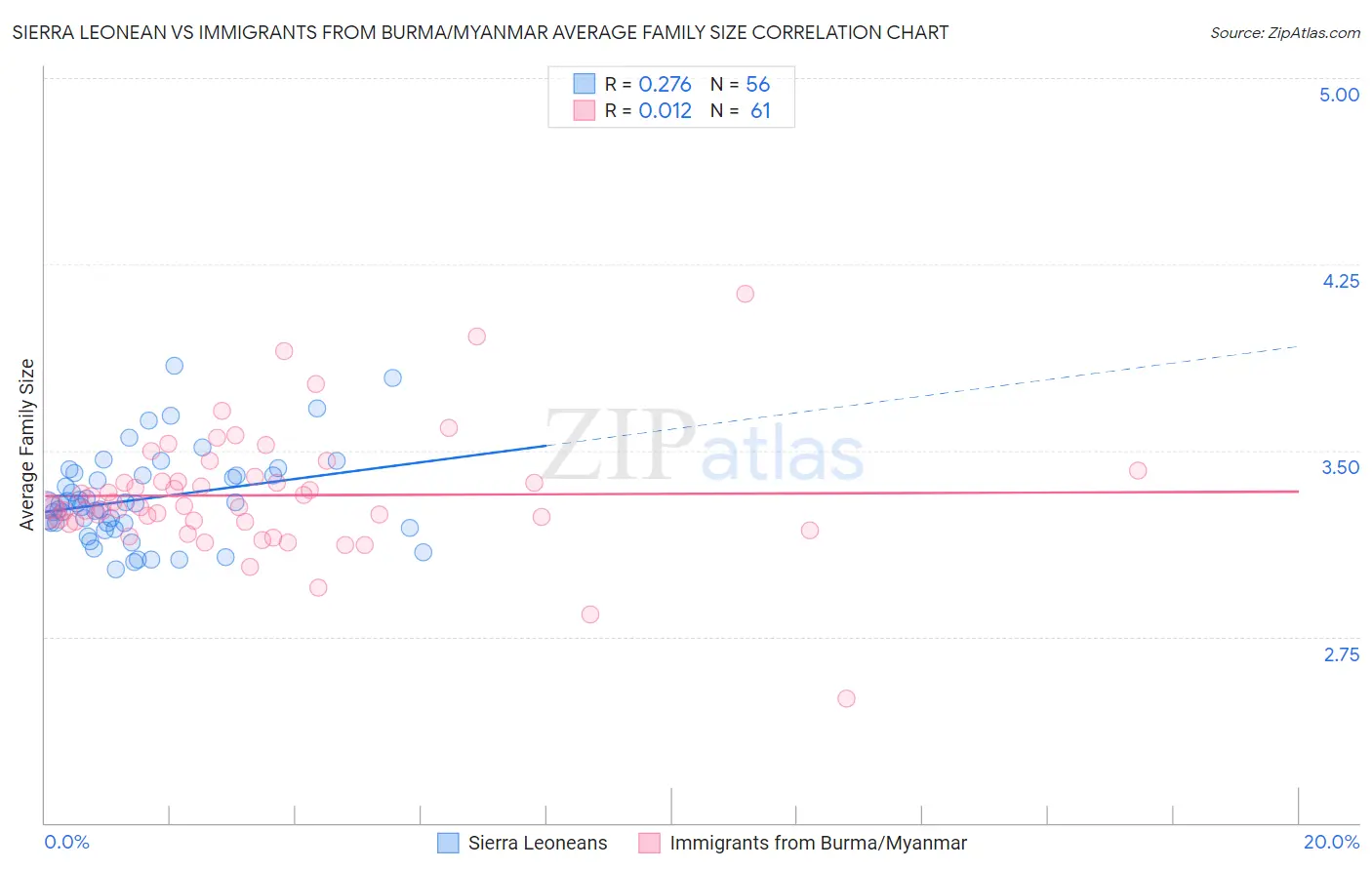 Sierra Leonean vs Immigrants from Burma/Myanmar Average Family Size