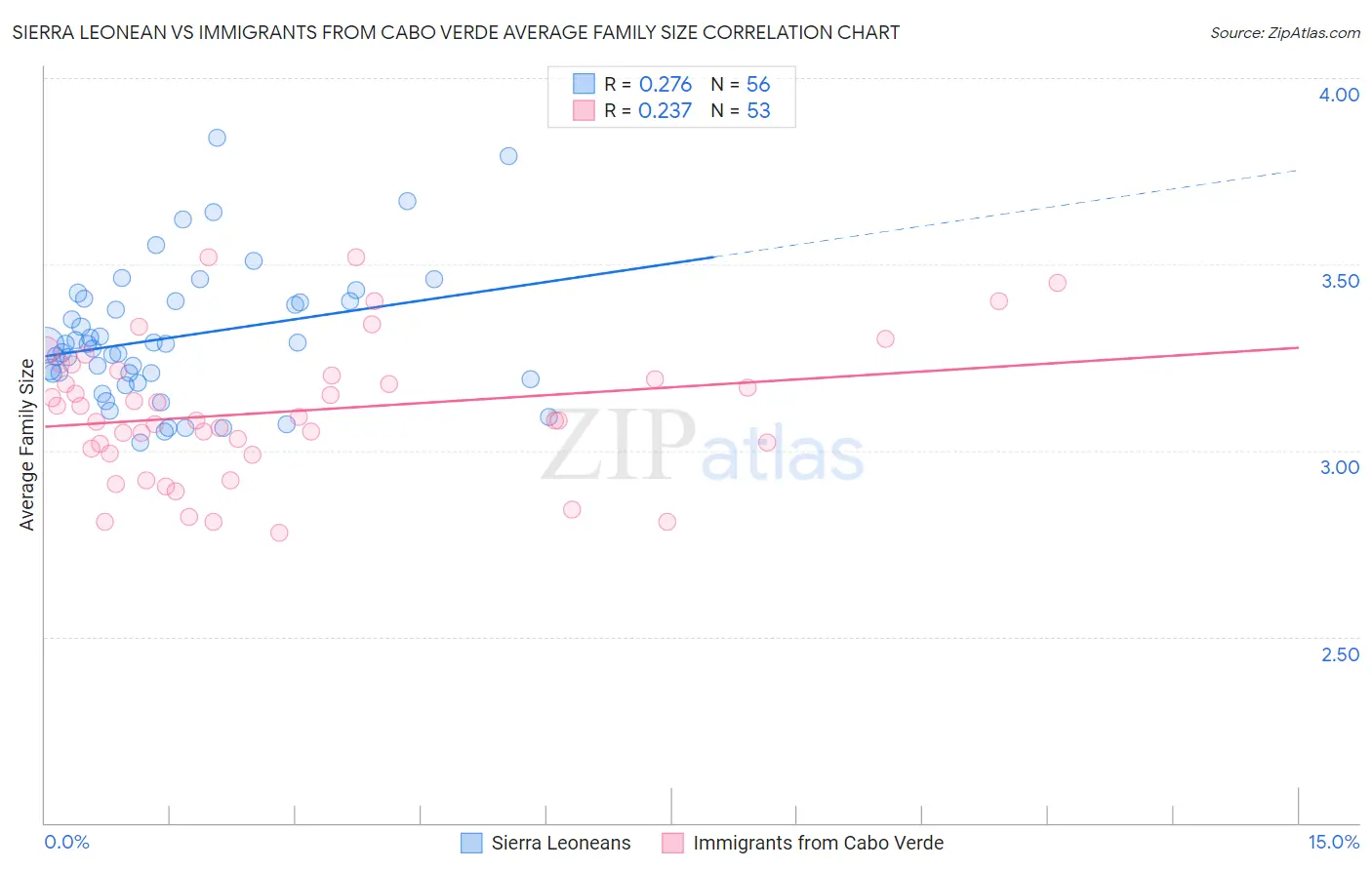 Sierra Leonean vs Immigrants from Cabo Verde Average Family Size