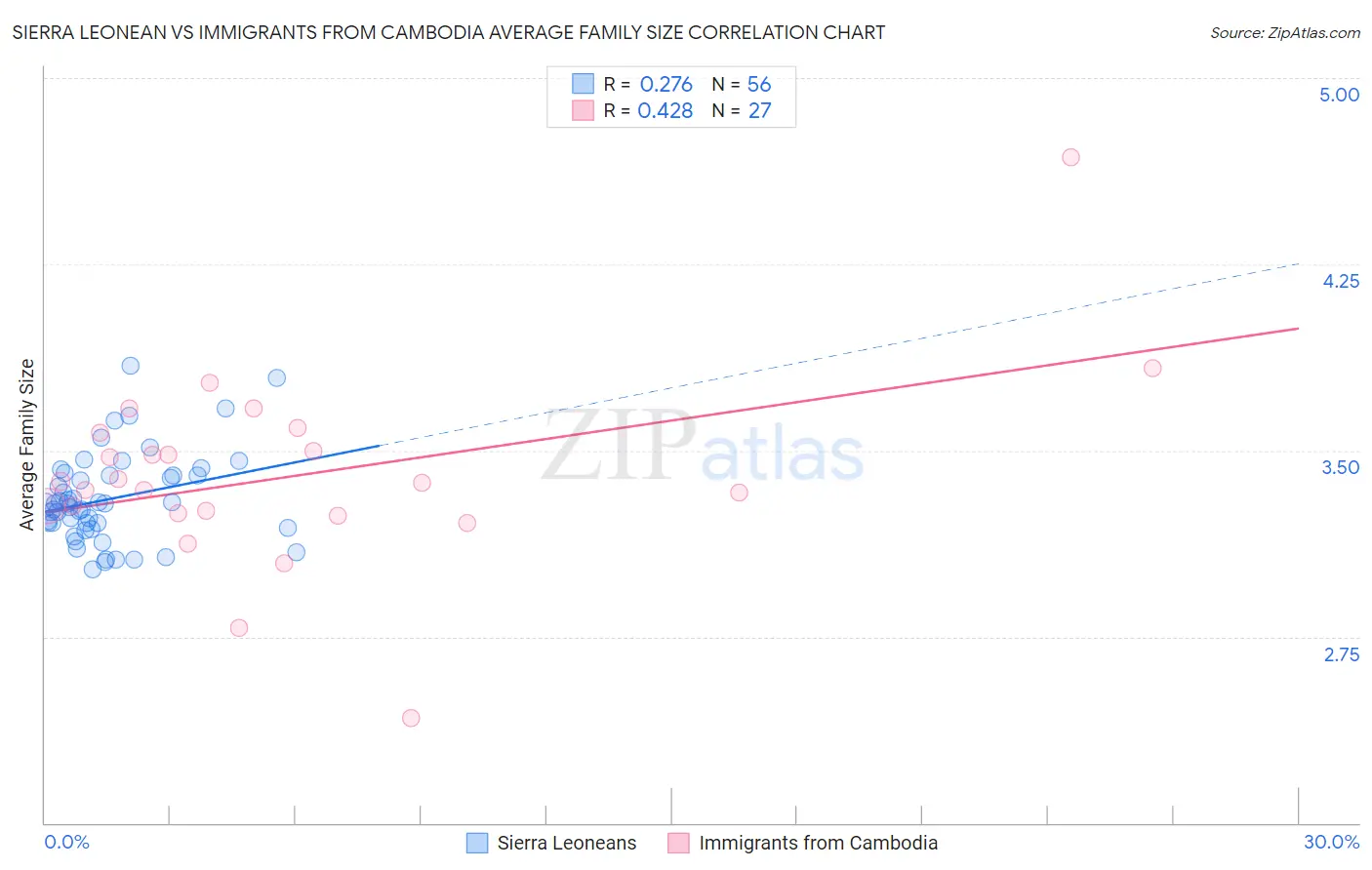 Sierra Leonean vs Immigrants from Cambodia Average Family Size