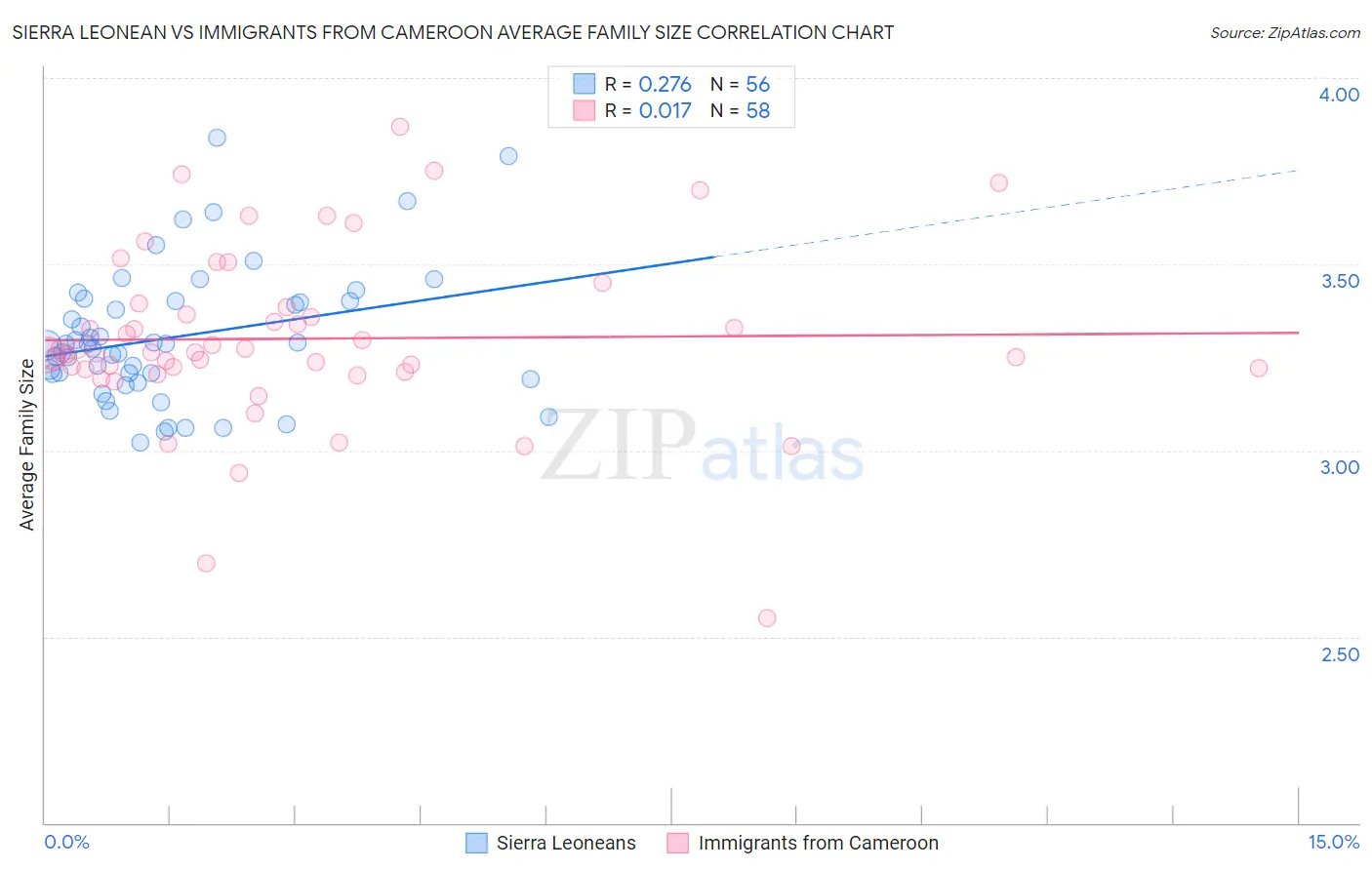 Sierra Leonean vs Immigrants from Cameroon Average Family Size