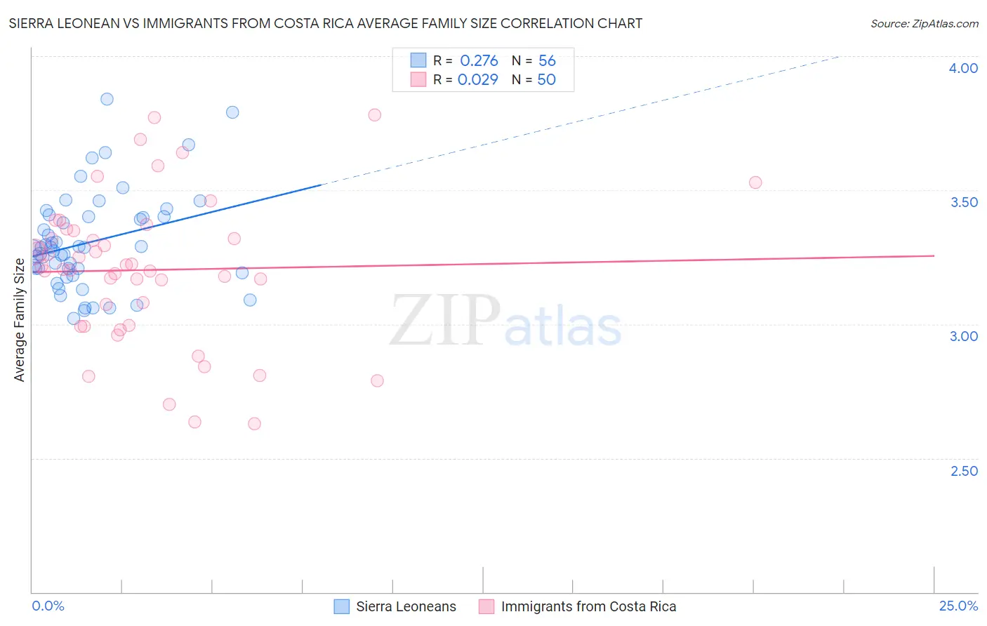 Sierra Leonean vs Immigrants from Costa Rica Average Family Size