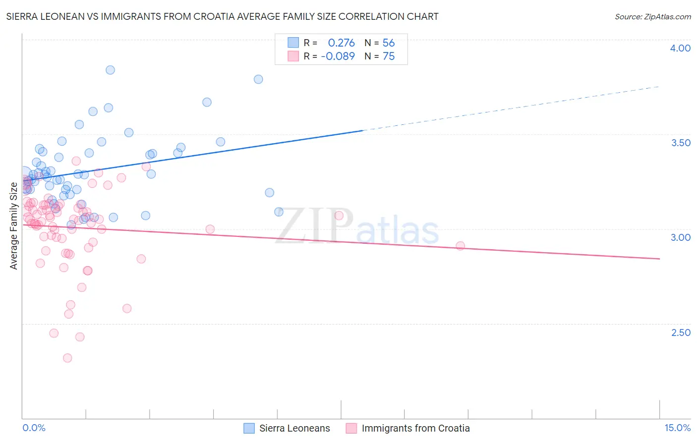 Sierra Leonean vs Immigrants from Croatia Average Family Size