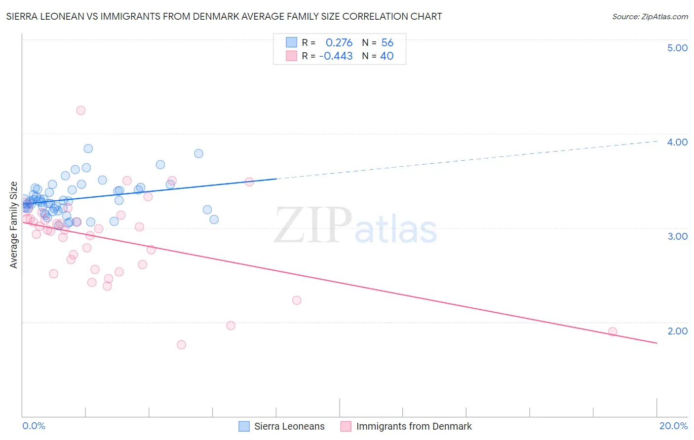 Sierra Leonean vs Immigrants from Denmark Average Family Size
