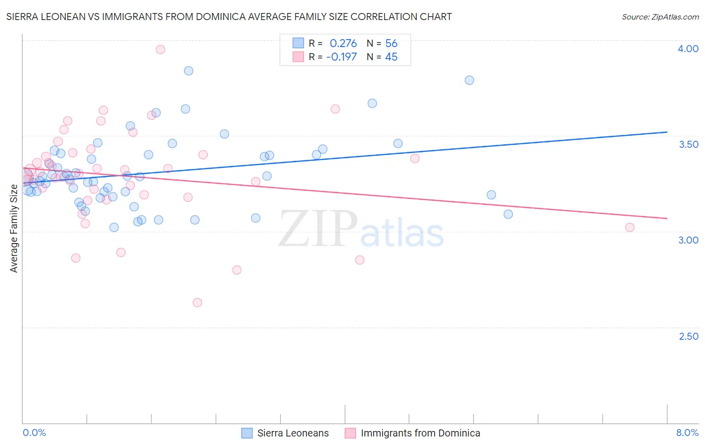 Sierra Leonean vs Immigrants from Dominica Average Family Size