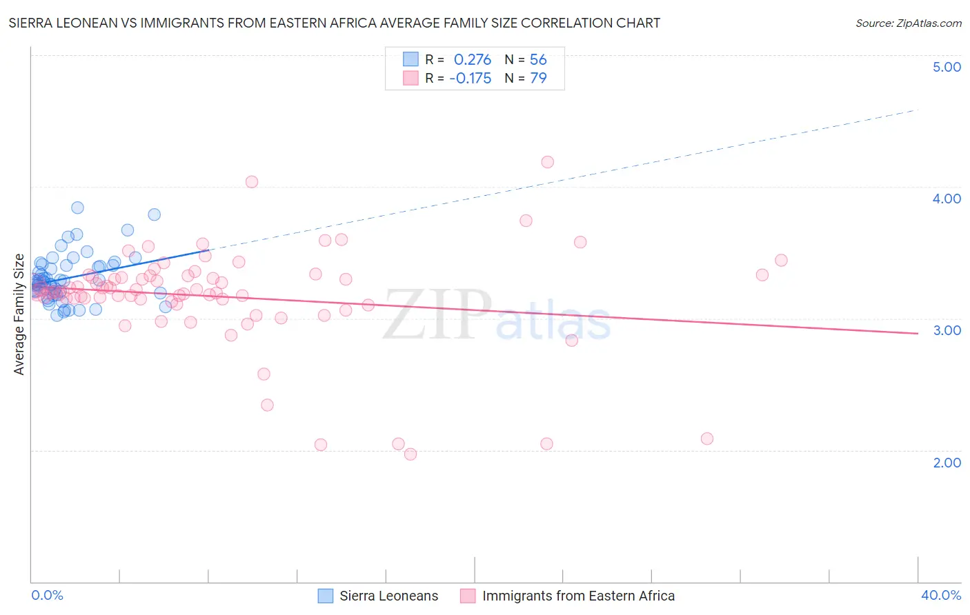 Sierra Leonean vs Immigrants from Eastern Africa Average Family Size