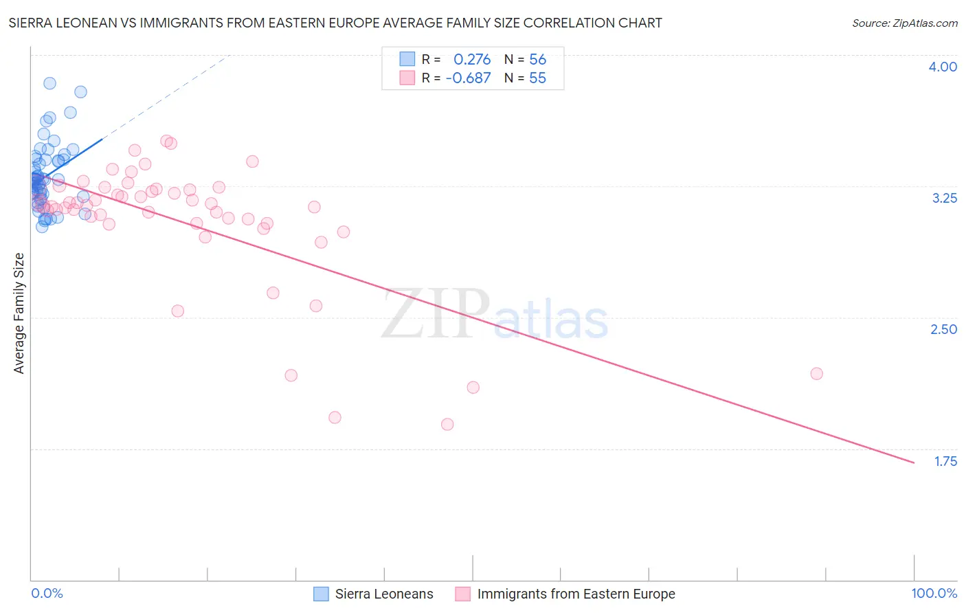 Sierra Leonean vs Immigrants from Eastern Europe Average Family Size
