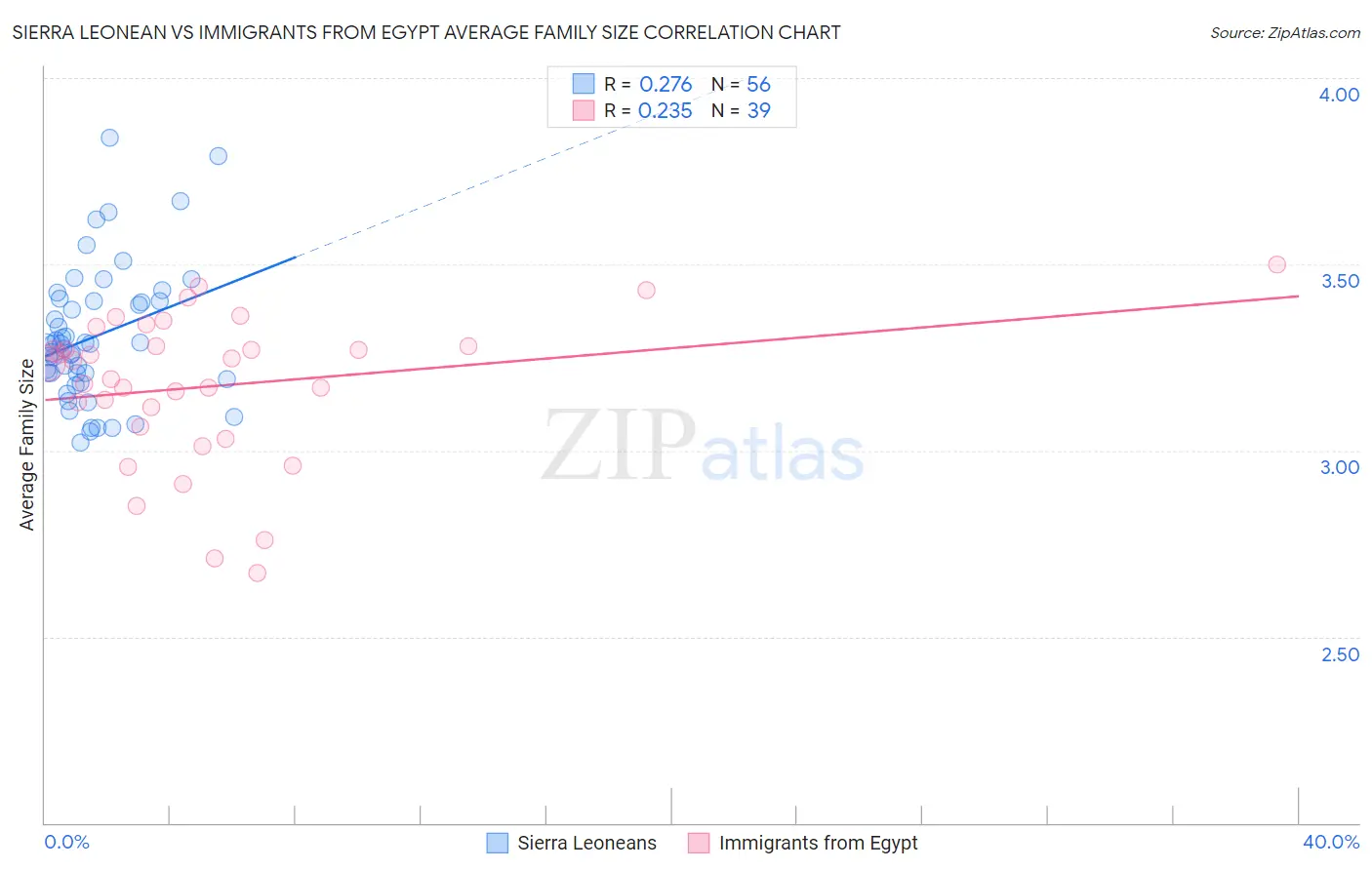 Sierra Leonean vs Immigrants from Egypt Average Family Size