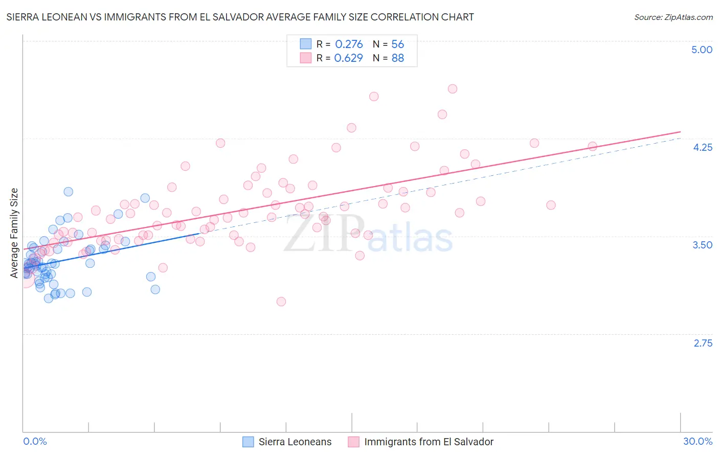 Sierra Leonean vs Immigrants from El Salvador Average Family Size
