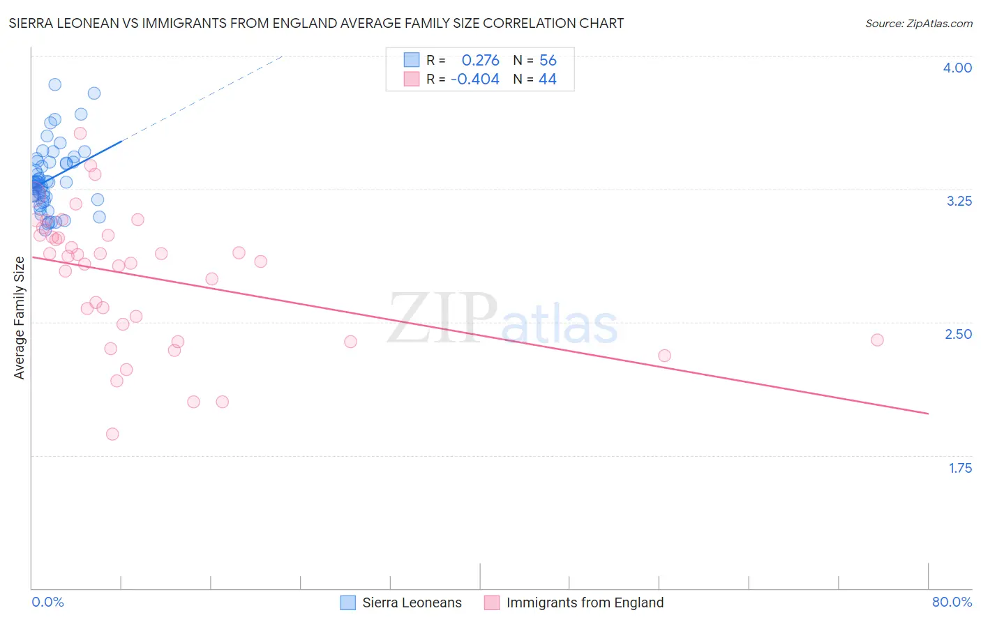 Sierra Leonean vs Immigrants from England Average Family Size