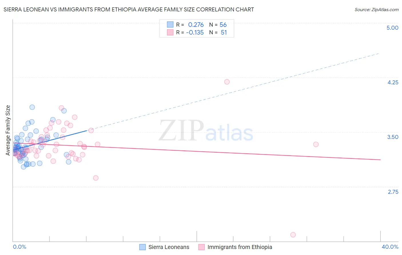 Sierra Leonean vs Immigrants from Ethiopia Average Family Size