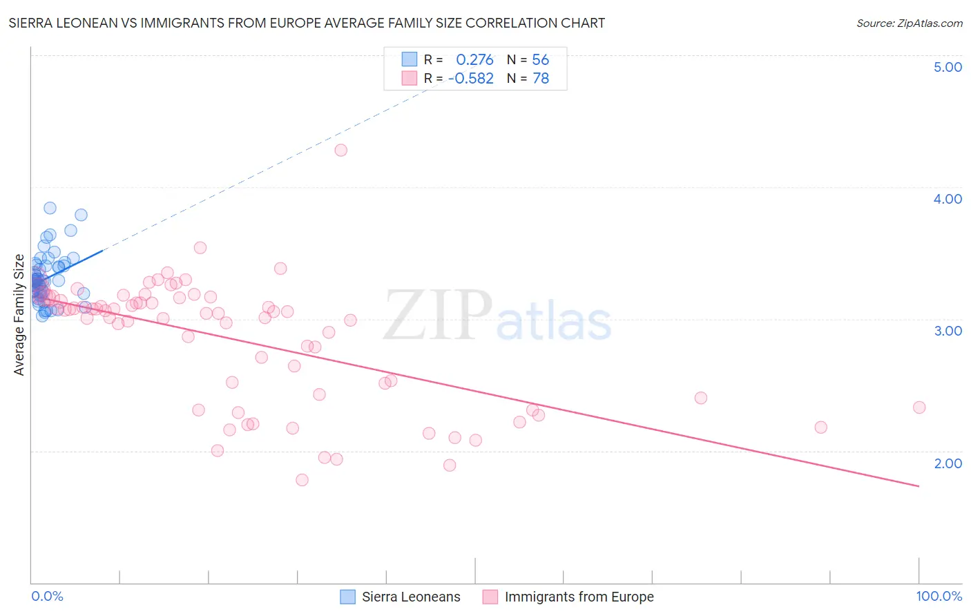 Sierra Leonean vs Immigrants from Europe Average Family Size