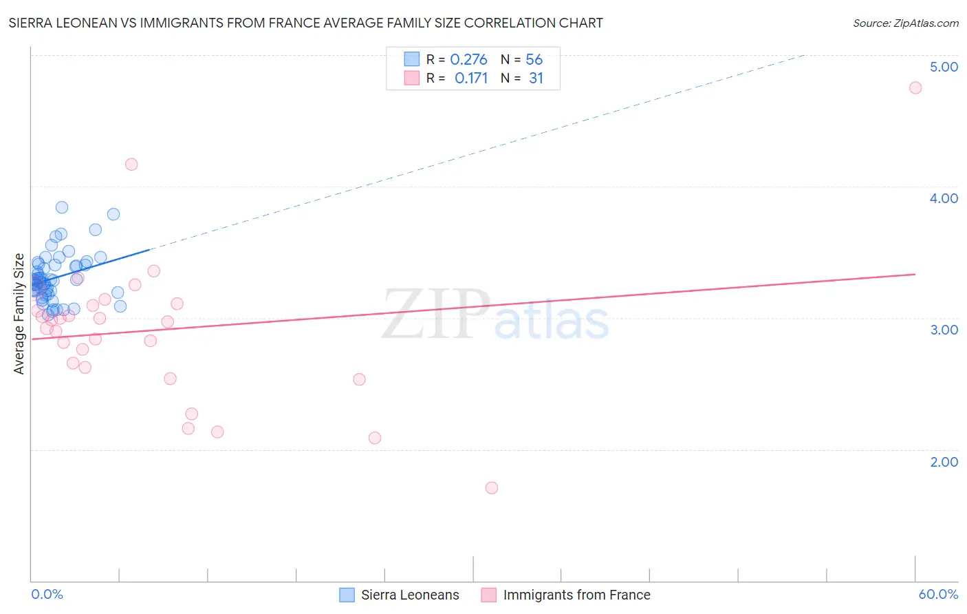 Sierra Leonean vs Immigrants from France Average Family Size