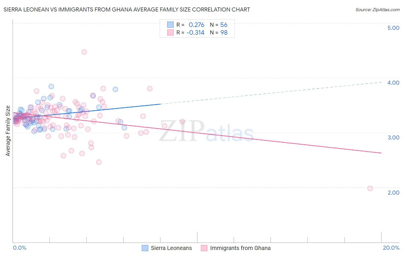 Sierra Leonean vs Immigrants from Ghana Average Family Size