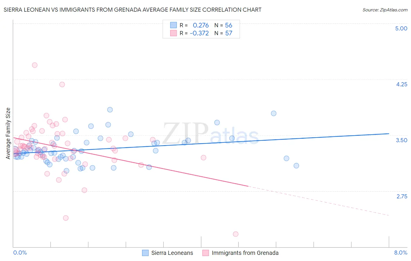 Sierra Leonean vs Immigrants from Grenada Average Family Size