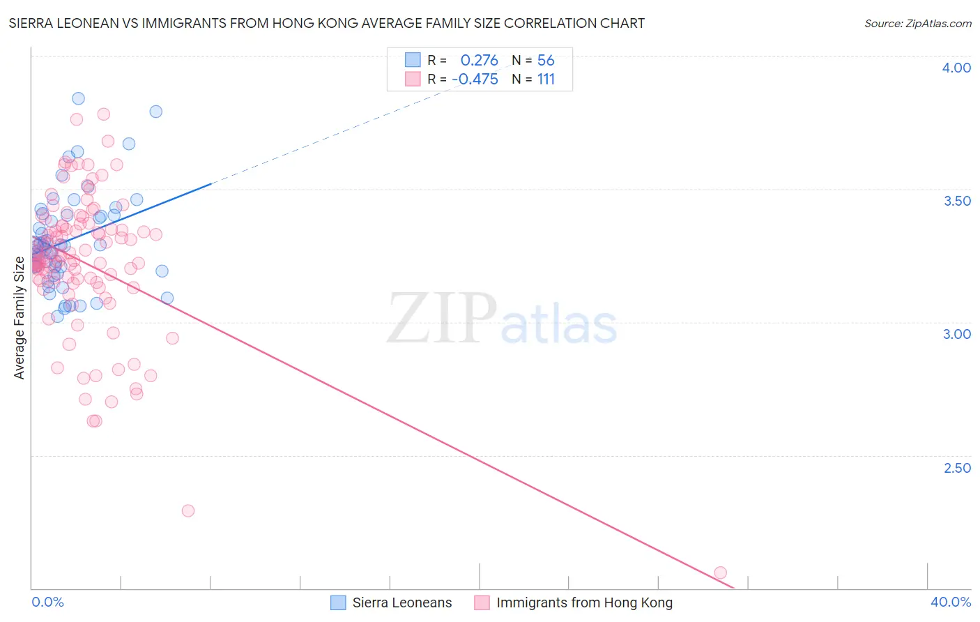 Sierra Leonean vs Immigrants from Hong Kong Average Family Size