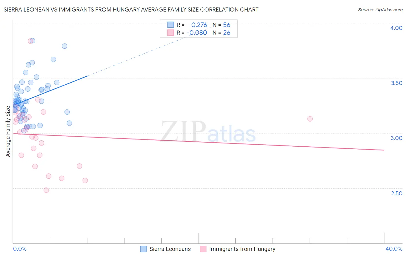 Sierra Leonean vs Immigrants from Hungary Average Family Size