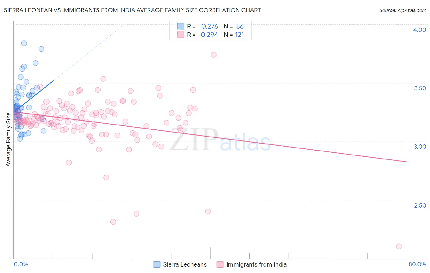 Sierra Leonean vs Immigrants from India Average Family Size