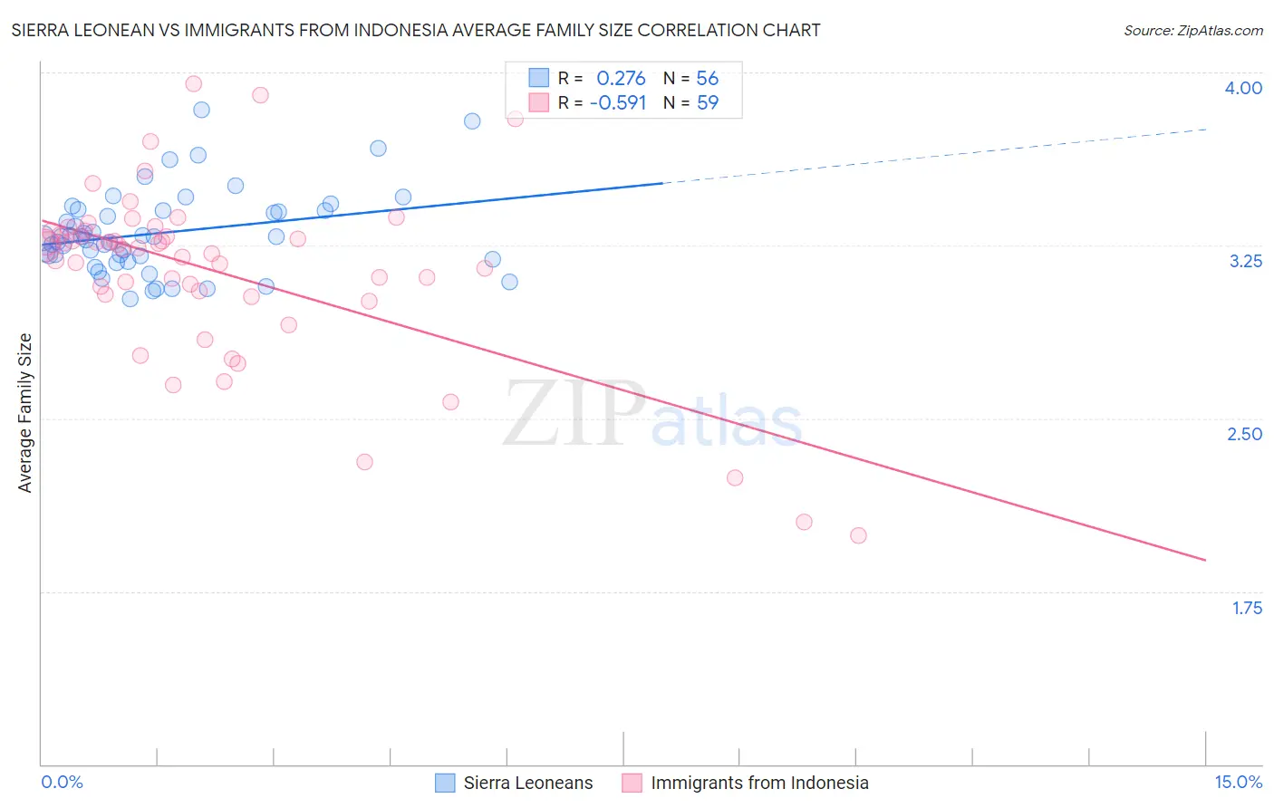 Sierra Leonean vs Immigrants from Indonesia Average Family Size