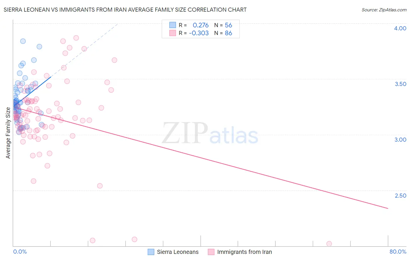 Sierra Leonean vs Immigrants from Iran Average Family Size