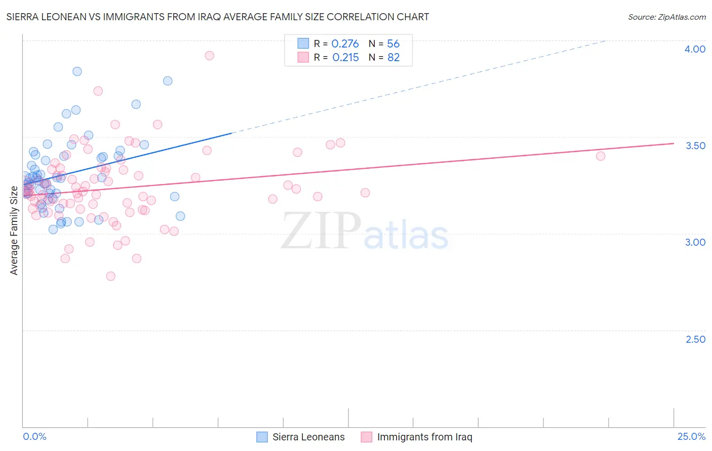 Sierra Leonean vs Immigrants from Iraq Average Family Size