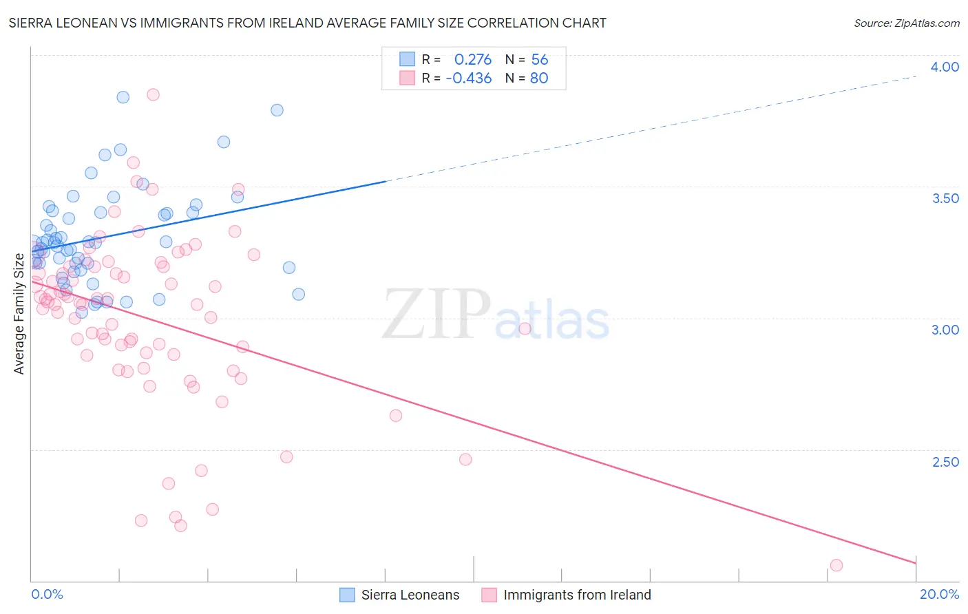 Sierra Leonean vs Immigrants from Ireland Average Family Size