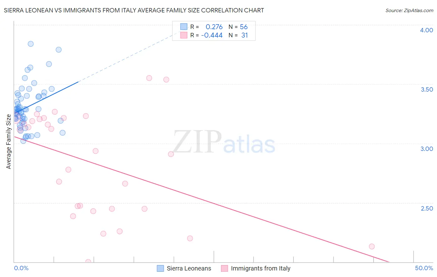 Sierra Leonean vs Immigrants from Italy Average Family Size
