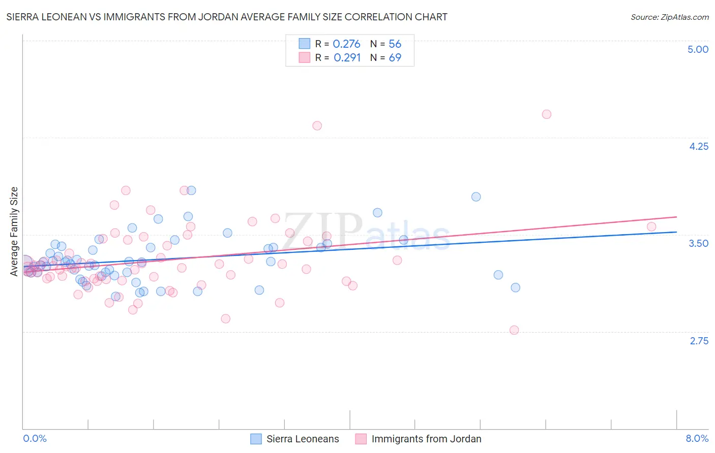 Sierra Leonean vs Immigrants from Jordan Average Family Size