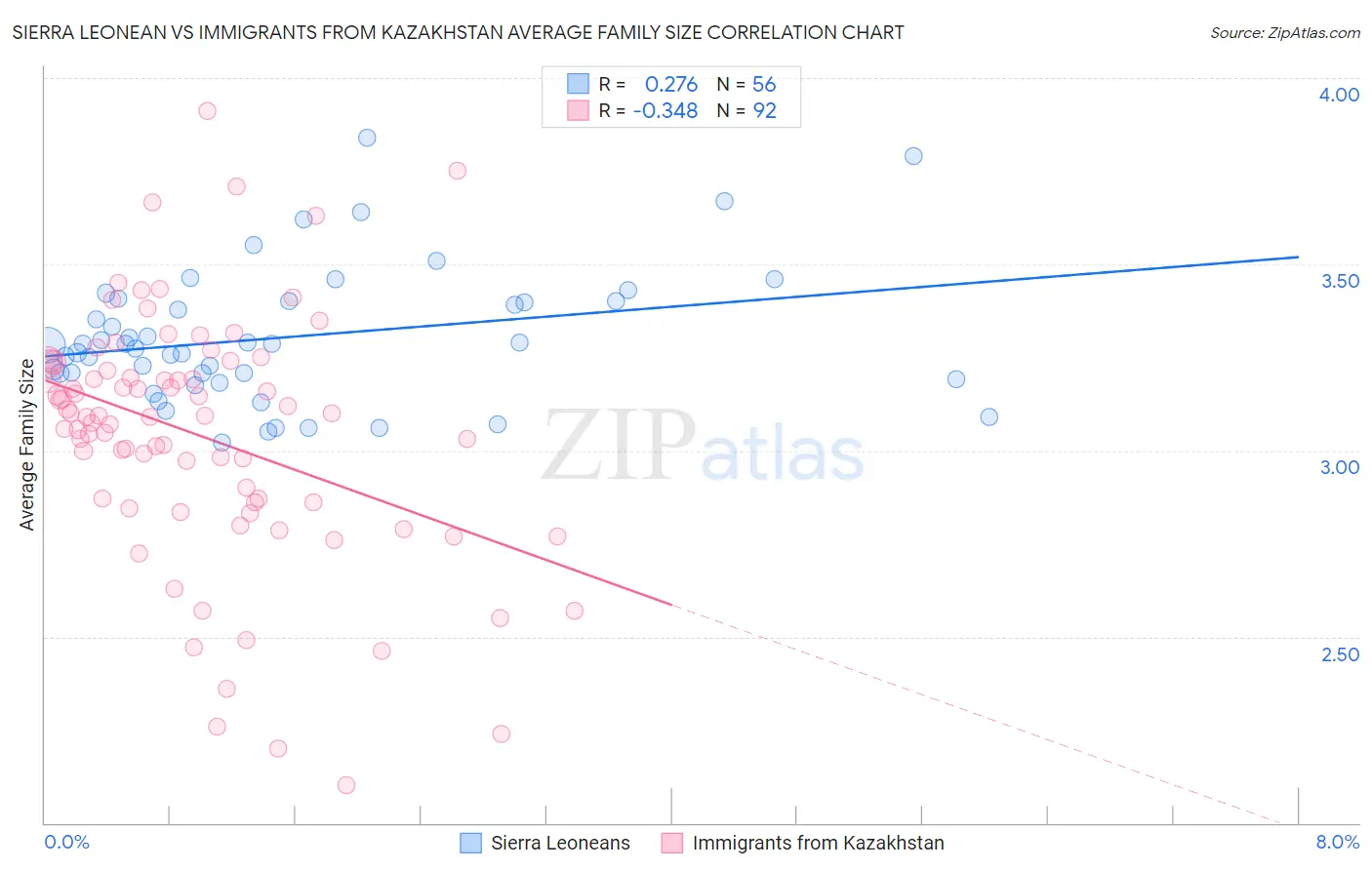 Sierra Leonean vs Immigrants from Kazakhstan Average Family Size