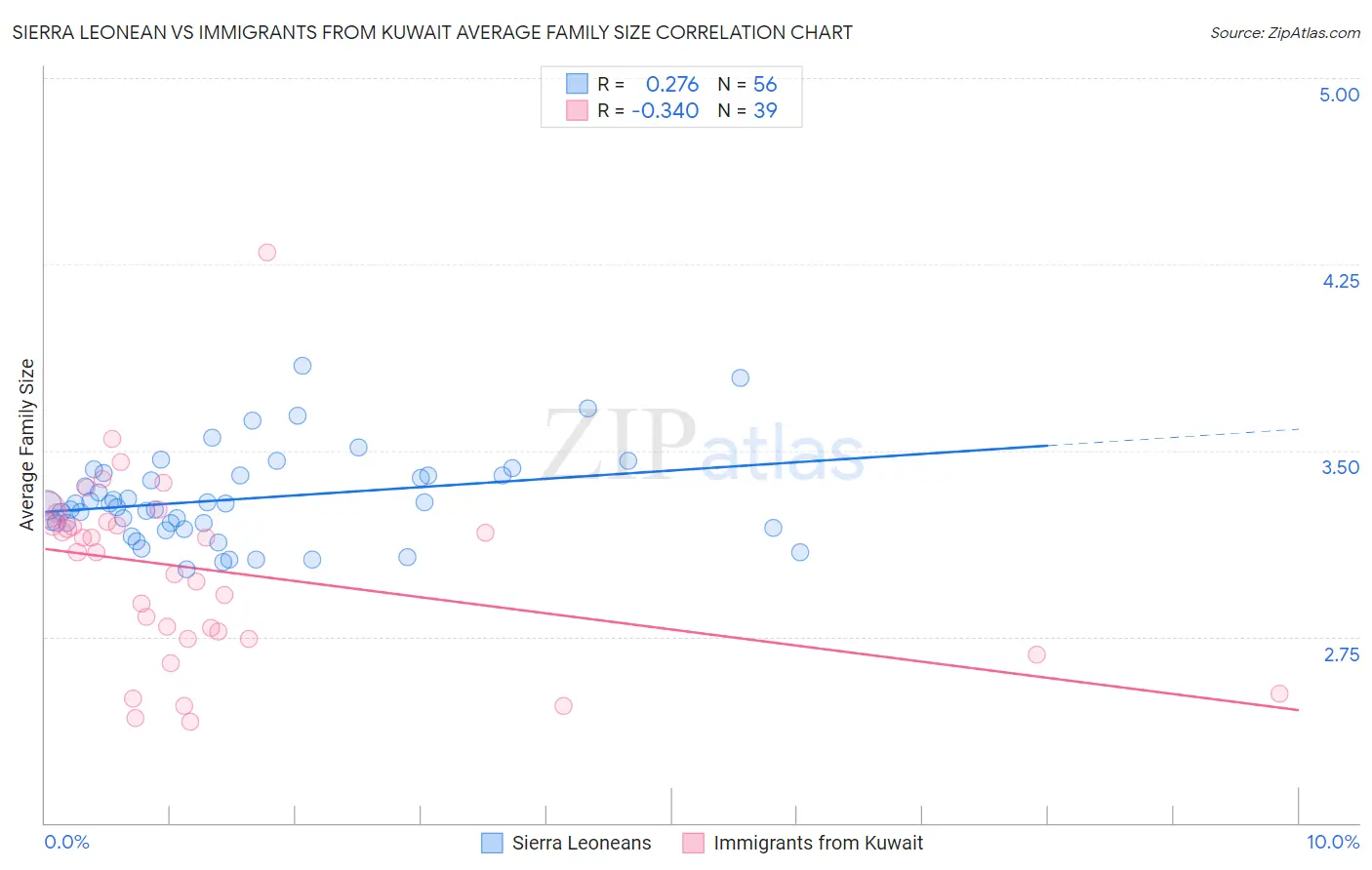 Sierra Leonean vs Immigrants from Kuwait Average Family Size