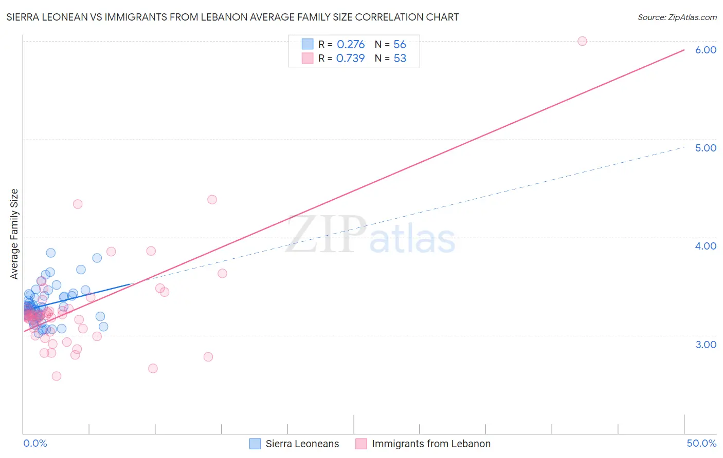 Sierra Leonean vs Immigrants from Lebanon Average Family Size