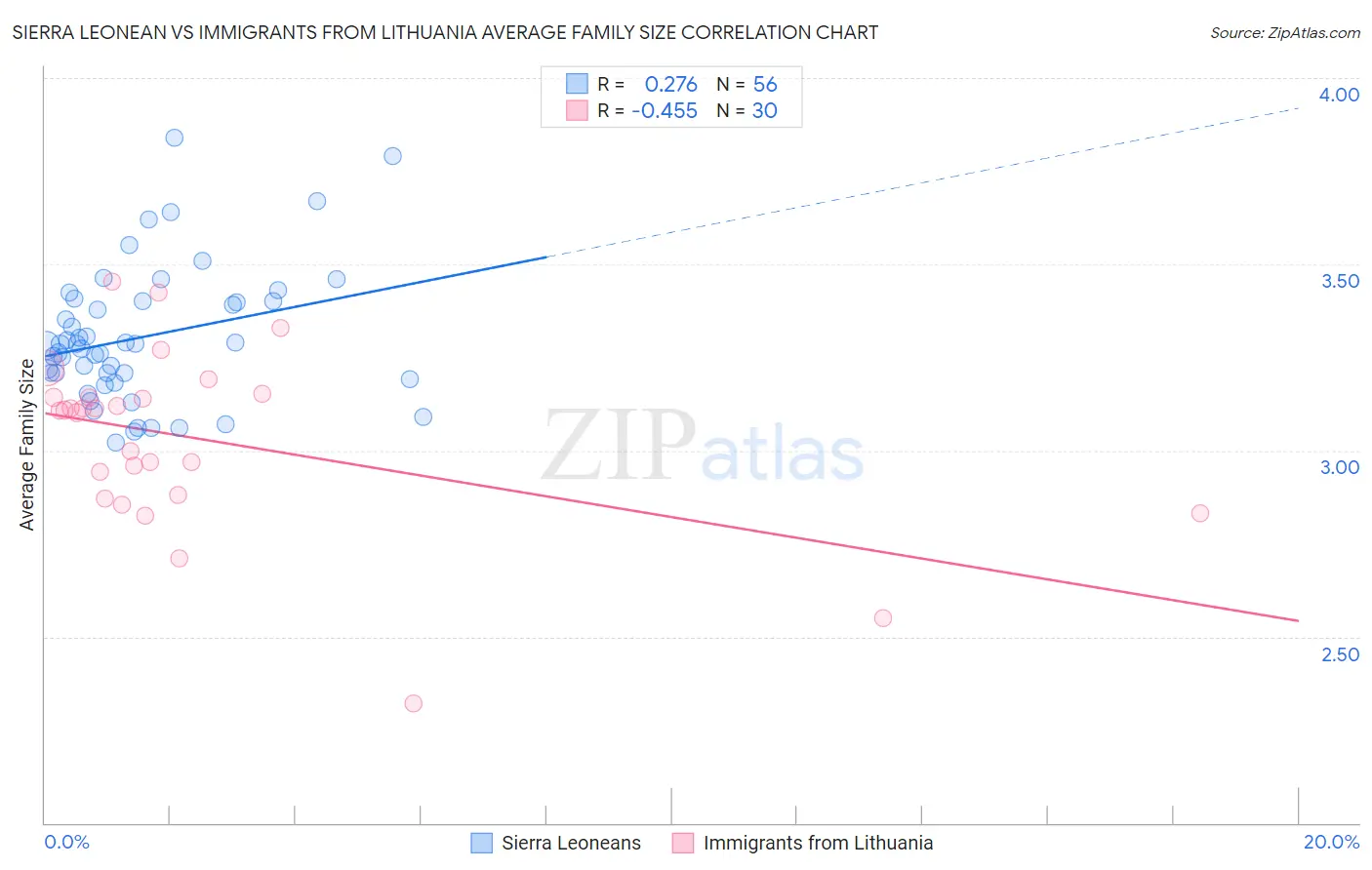 Sierra Leonean vs Immigrants from Lithuania Average Family Size