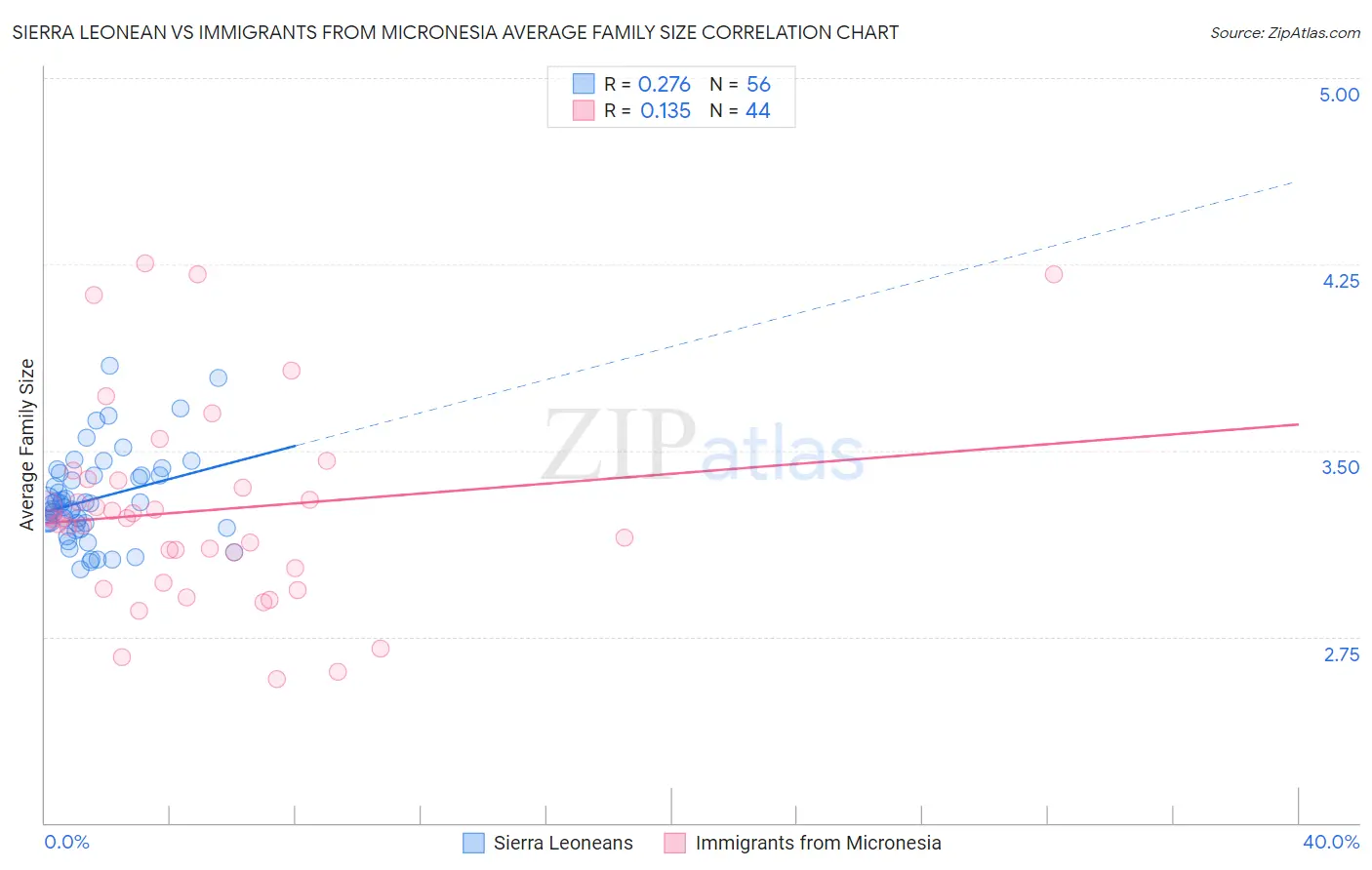 Sierra Leonean vs Immigrants from Micronesia Average Family Size