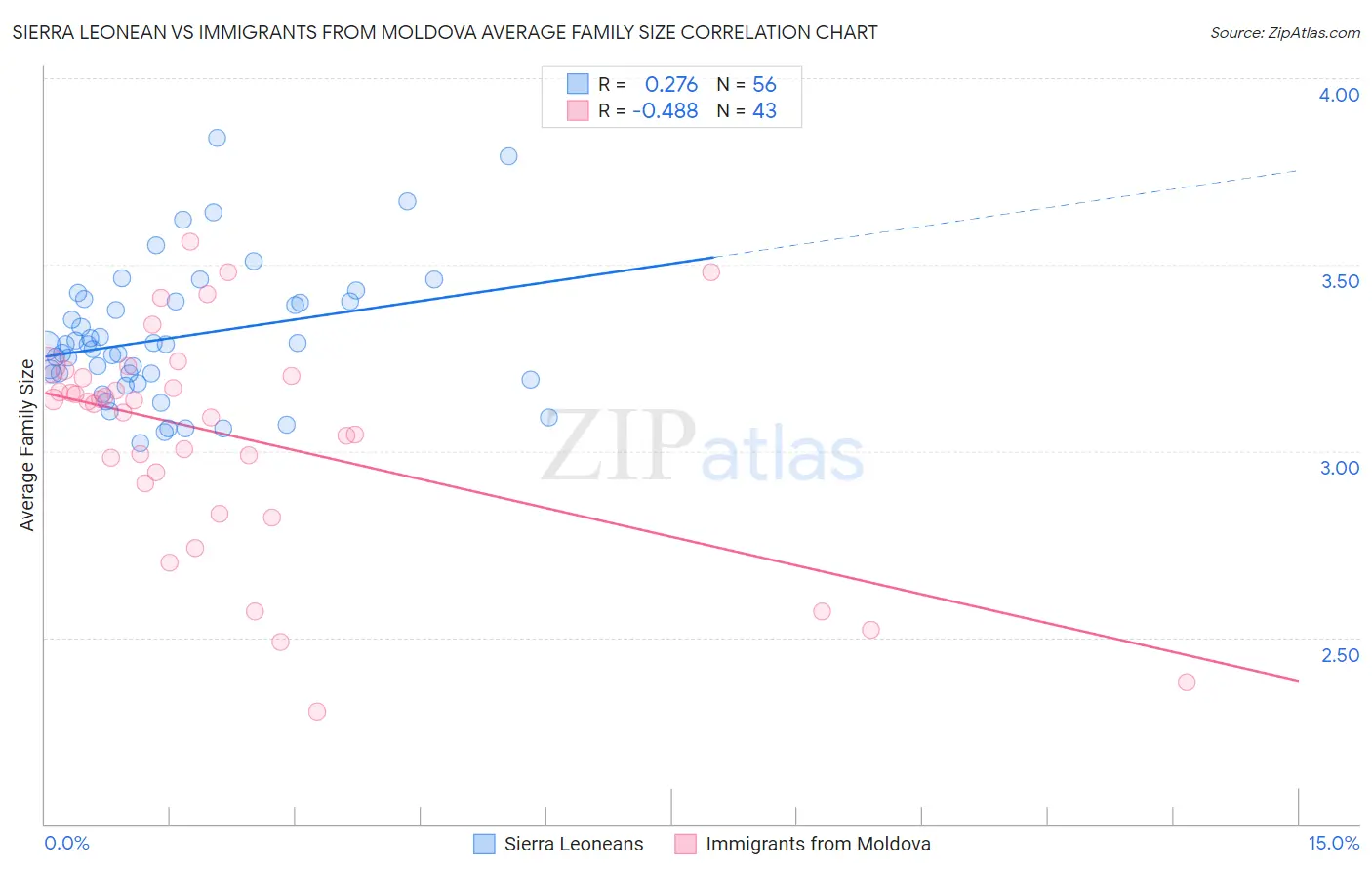 Sierra Leonean vs Immigrants from Moldova Average Family Size