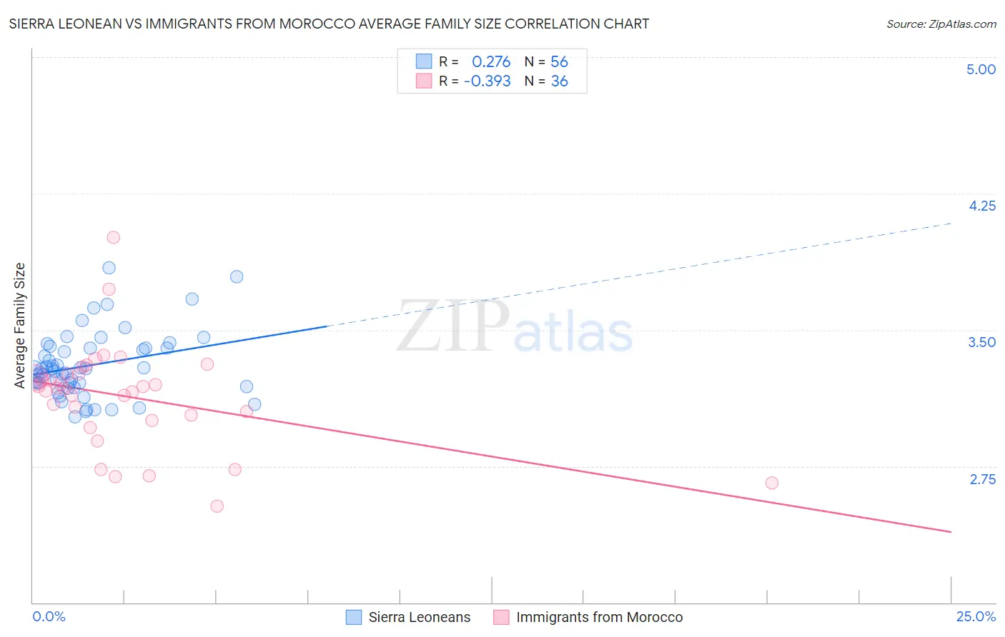 Sierra Leonean vs Immigrants from Morocco Average Family Size