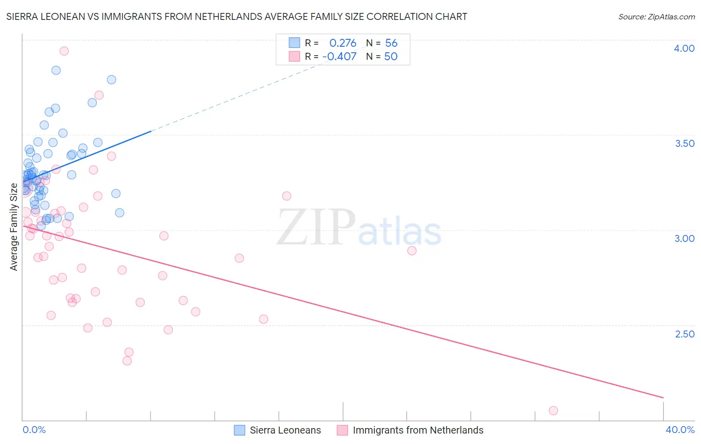 Sierra Leonean vs Immigrants from Netherlands Average Family Size