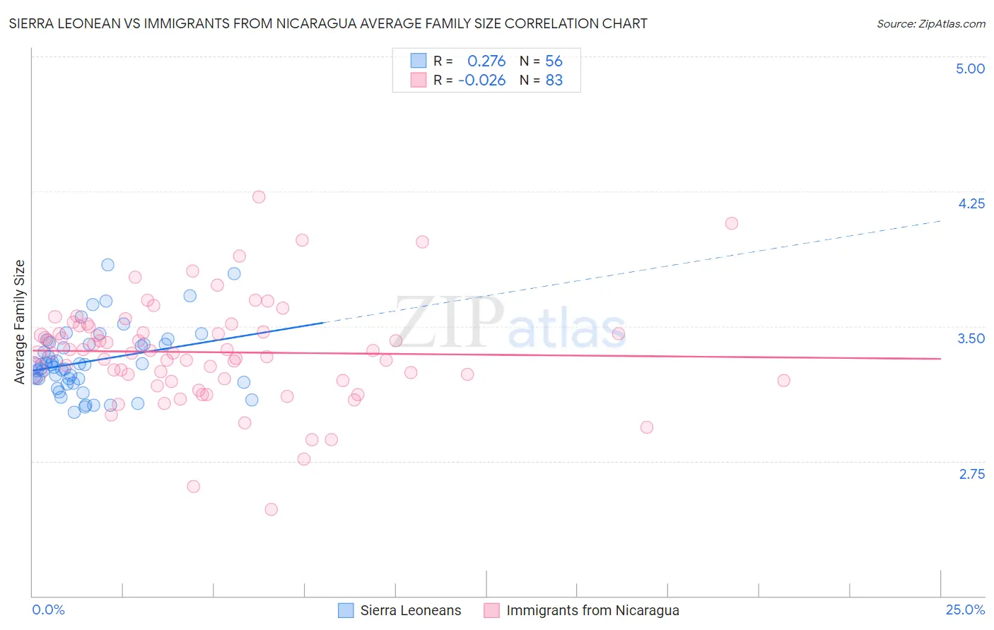 Sierra Leonean vs Immigrants from Nicaragua Average Family Size