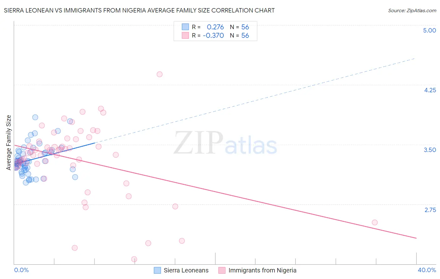 Sierra Leonean vs Immigrants from Nigeria Average Family Size