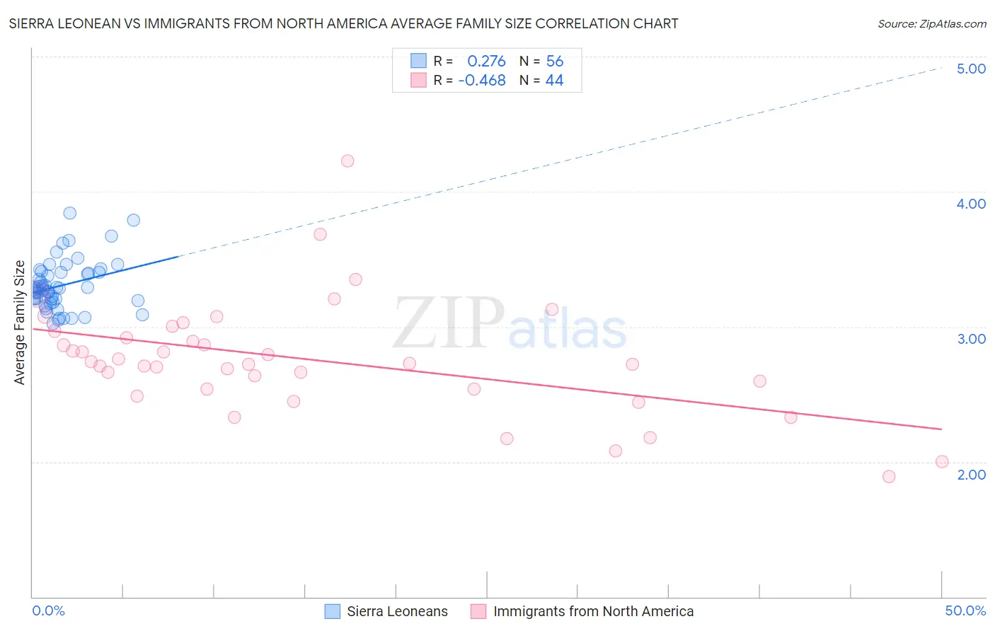 Sierra Leonean vs Immigrants from North America Average Family Size