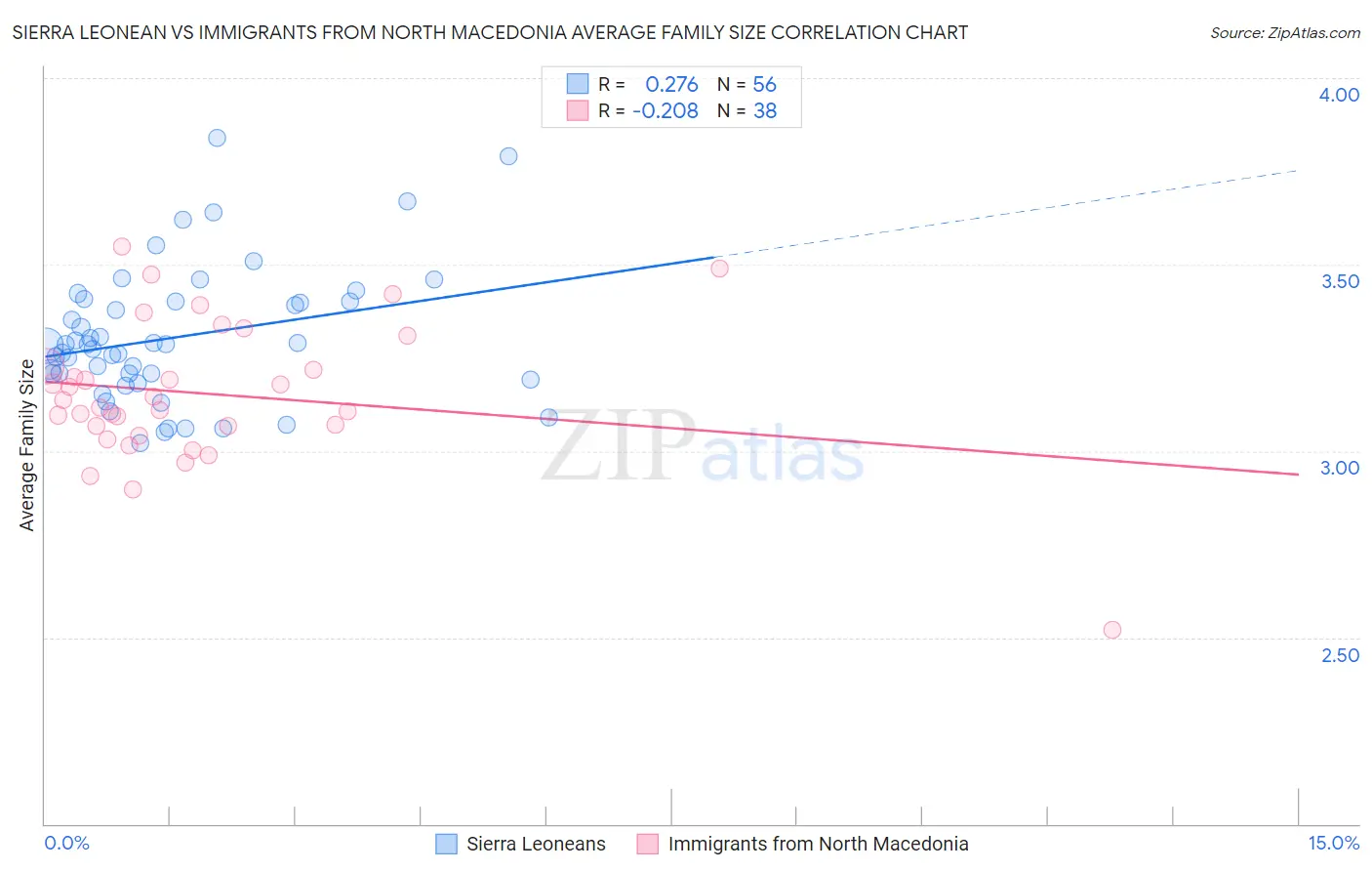 Sierra Leonean vs Immigrants from North Macedonia Average Family Size