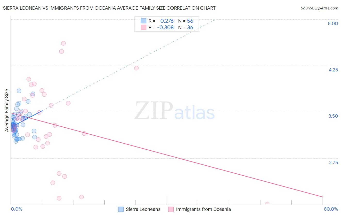 Sierra Leonean vs Immigrants from Oceania Average Family Size