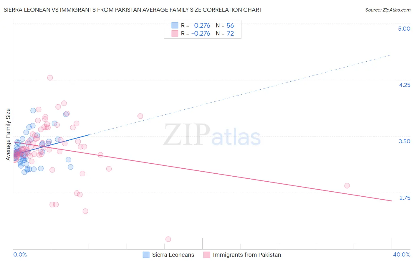 Sierra Leonean vs Immigrants from Pakistan Average Family Size
