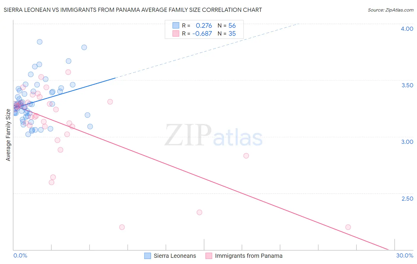 Sierra Leonean vs Immigrants from Panama Average Family Size
