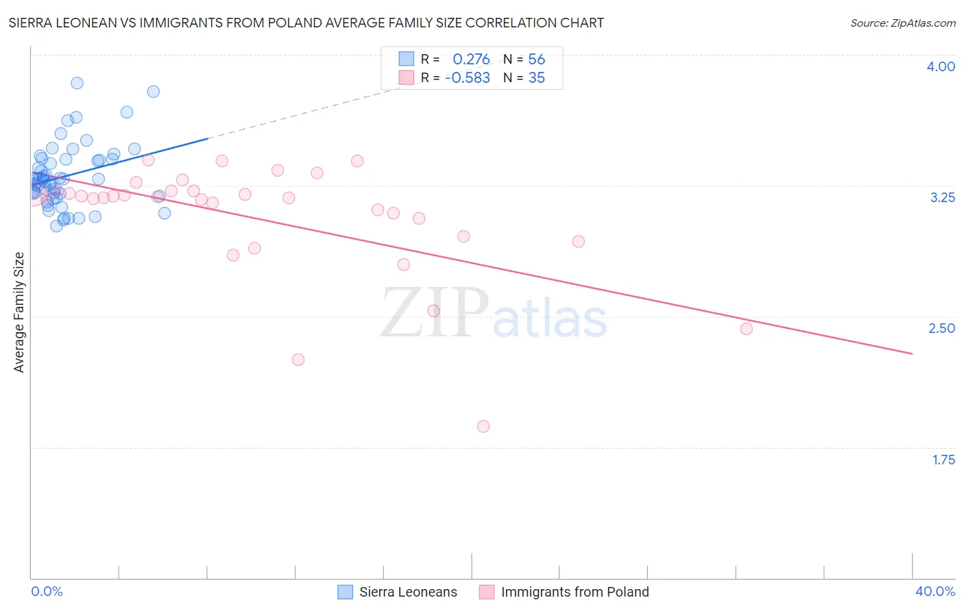 Sierra Leonean vs Immigrants from Poland Average Family Size