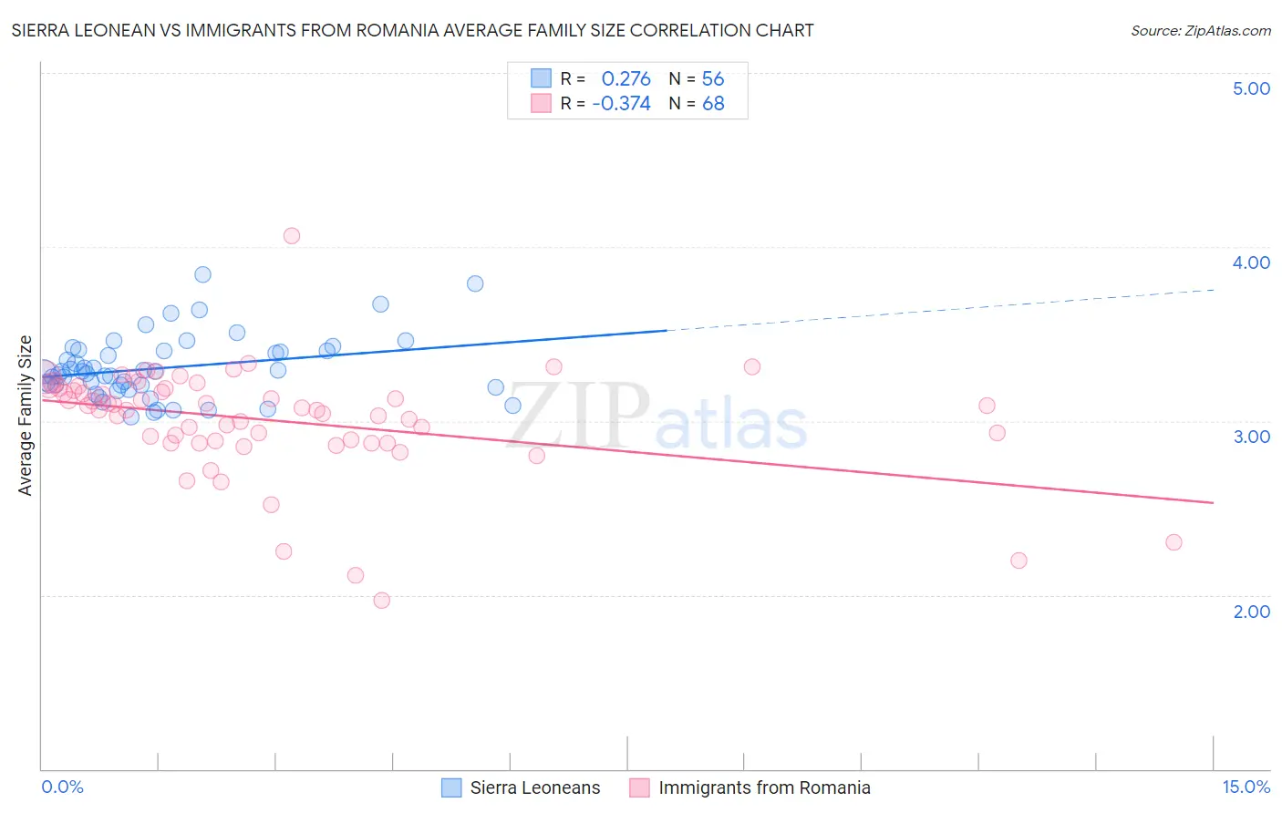 Sierra Leonean vs Immigrants from Romania Average Family Size